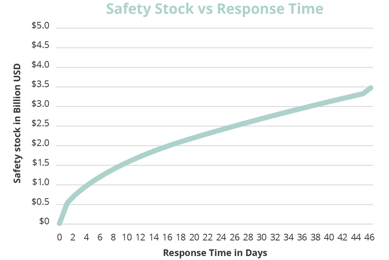 Safety stock vs response time