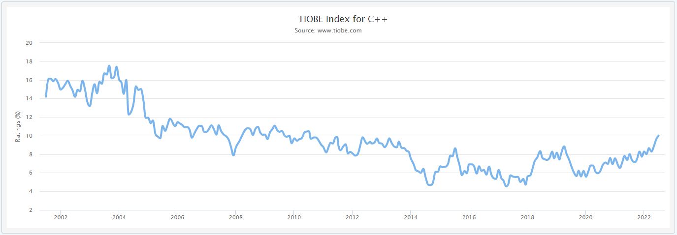 The TIOBE programming community index