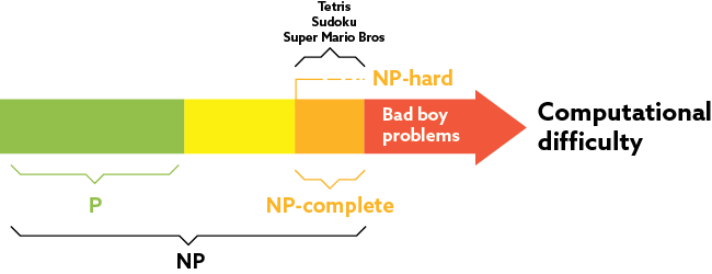 NP-complete: the key to solving NP-problems