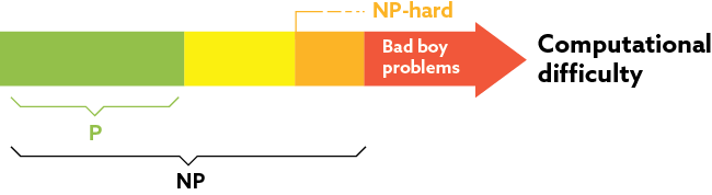 NP-complete: the key to solving NP-problems