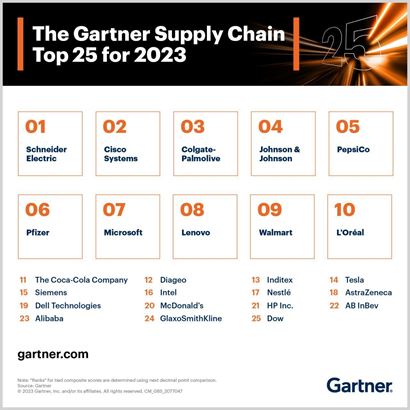 Gartner Top 25 companies 2023