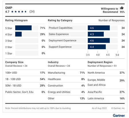 Gartner Peer insights voice of the customer: supply chain planning solutions