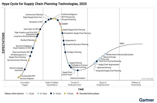 Gartner hype cycle for supply chain planning technologies 2023