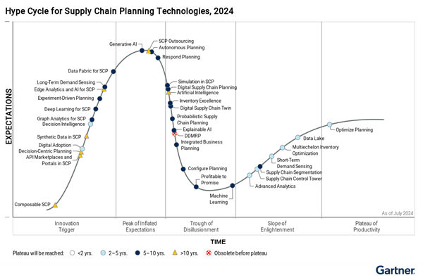 The Gartner Hype Cycle for Supply Chain Planning Technologies 2024