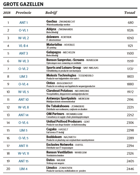 Trends Gazellen