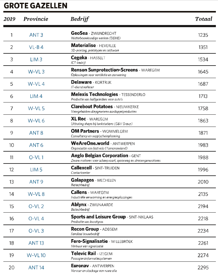 Trends Gazellen Ranking