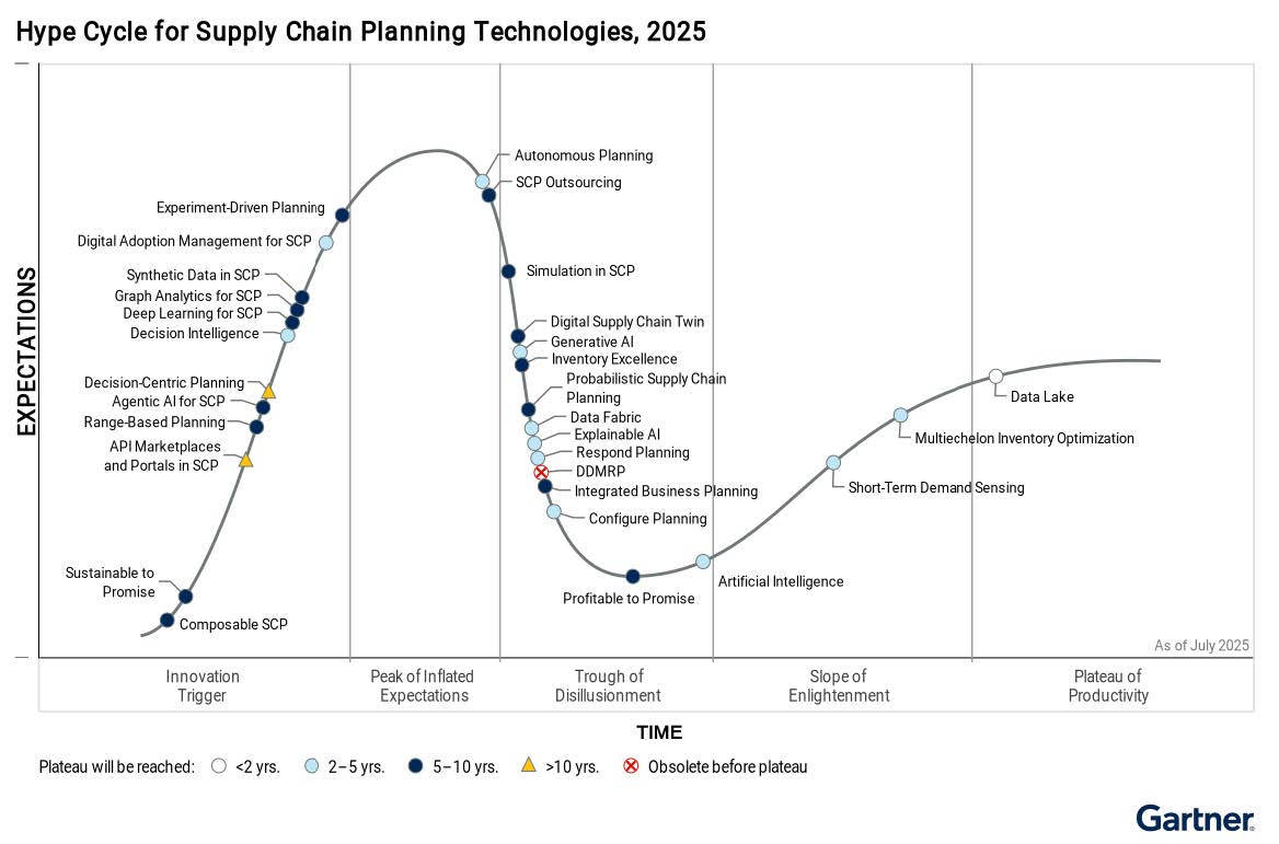 Gartner Hype Cycle for Supply Chain Planning Technologies 2025
