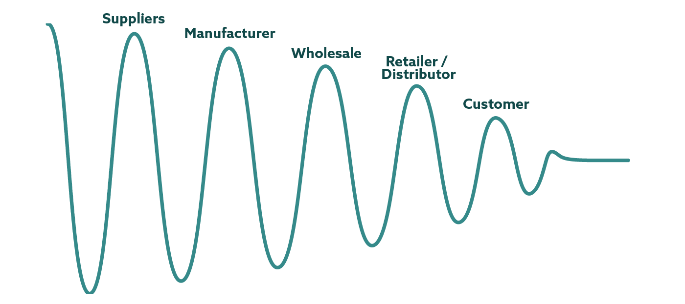 the bullwhip effect