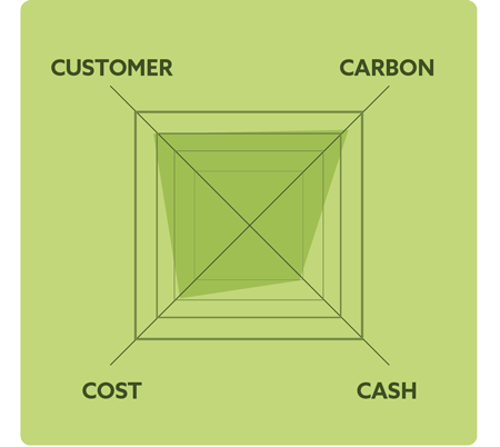 Sustainability and carbon intensity