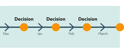 Process-centric decision-making
