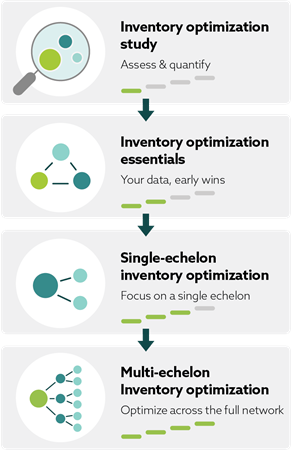 Diagram of four inventory optimization stages — study, essentials, single-echelon, and multi-echelon — each stage building toward optimizing the full network, shown with a progress bar that fills in at each step.