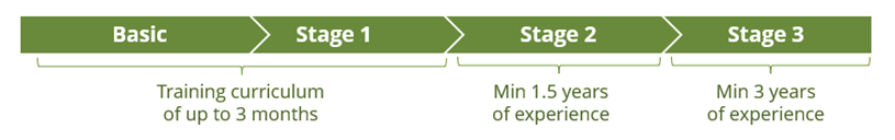 OMP Certification Program stages