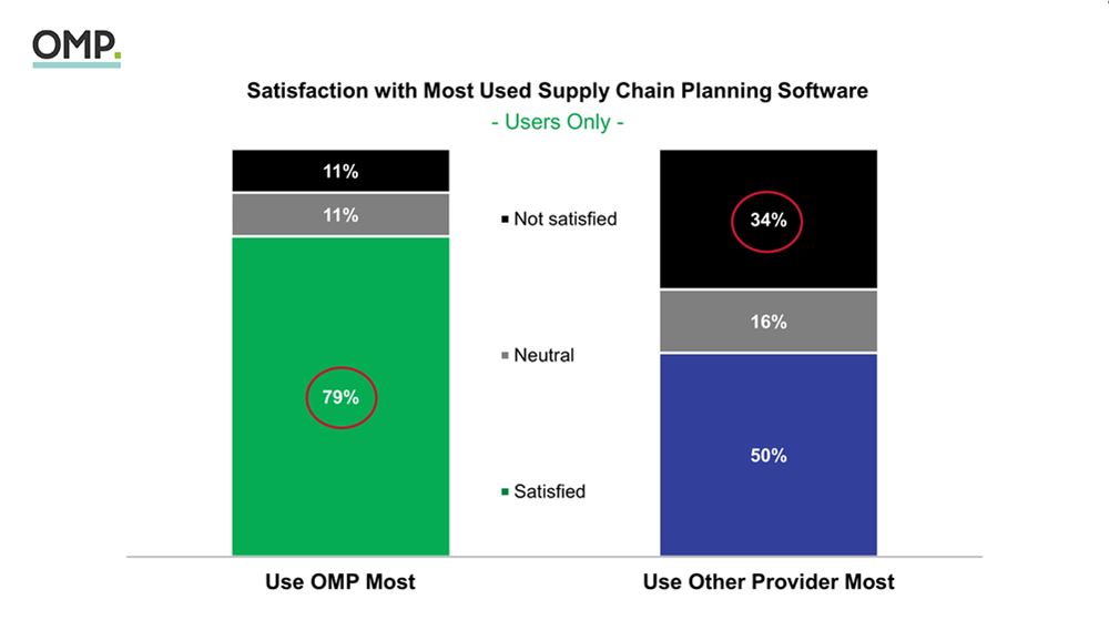 OMP Unison Planning Screenshot